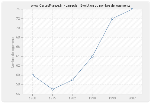 Larreule : Evolution du nombre de logements