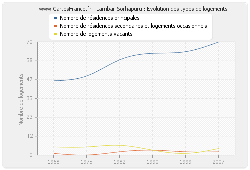 Larribar-Sorhapuru : Evolution des types de logements