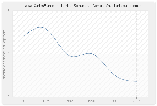 Larribar-Sorhapuru : Nombre d'habitants par logement