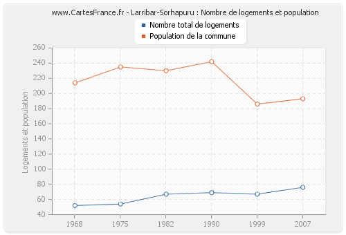 Larribar-Sorhapuru : Nombre de logements et population