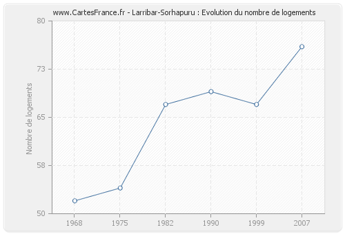 Larribar-Sorhapuru : Evolution du nombre de logements