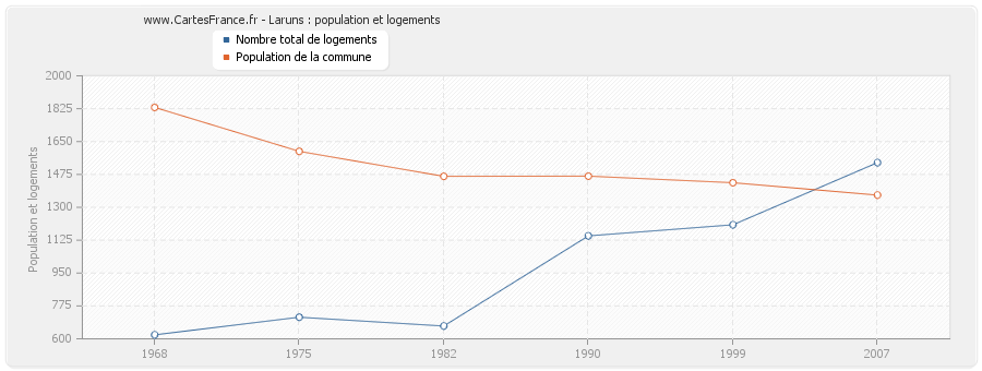 Laruns : population et logements