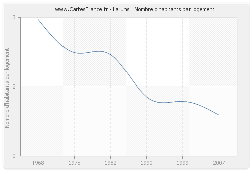 Laruns : Nombre d'habitants par logement