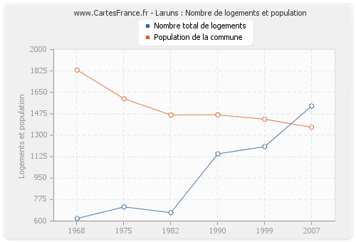 Laruns : Nombre de logements et population