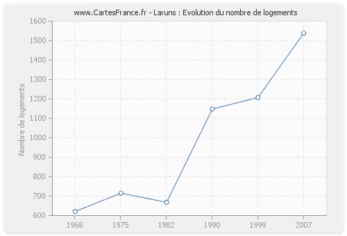 Laruns : Evolution du nombre de logements