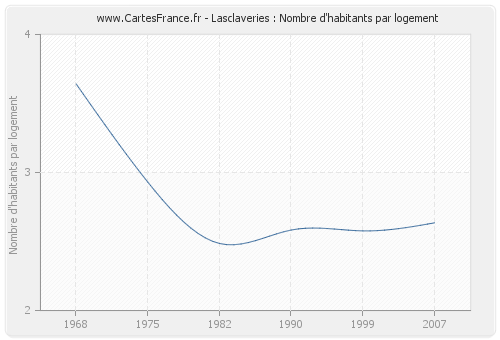Lasclaveries : Nombre d'habitants par logement