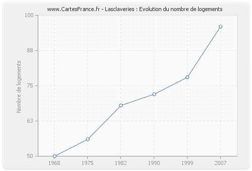 Lasclaveries : Evolution du nombre de logements