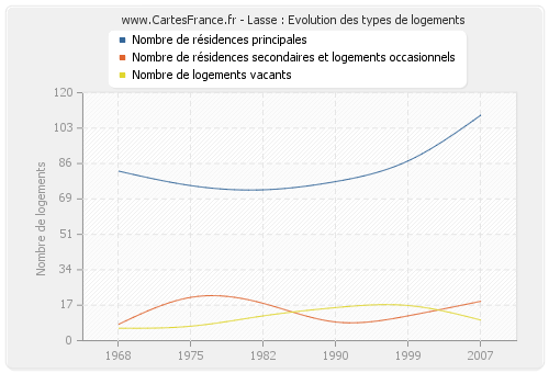 Lasse : Evolution des types de logements