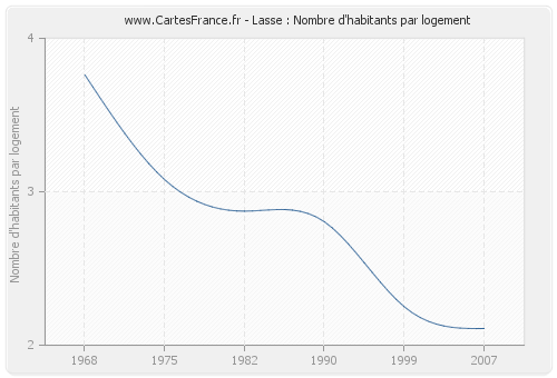 Lasse : Nombre d'habitants par logement