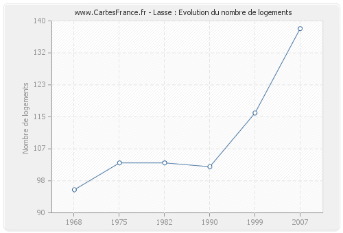 Lasse : Evolution du nombre de logements