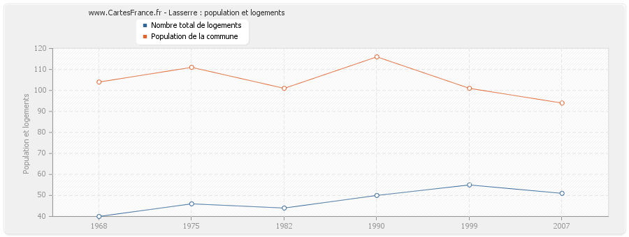 Lasserre : population et logements