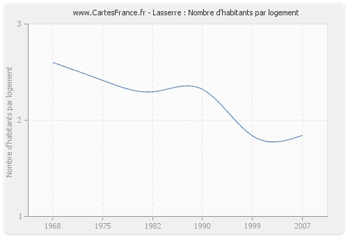 Lasserre : Nombre d'habitants par logement