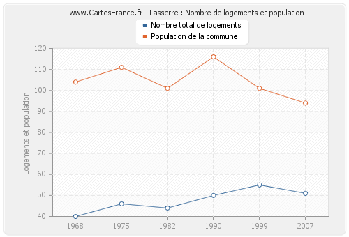 Lasserre : Nombre de logements et population