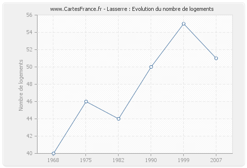 Lasserre : Evolution du nombre de logements