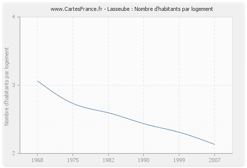 Lasseube : Nombre d'habitants par logement