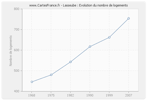 Lasseube : Evolution du nombre de logements