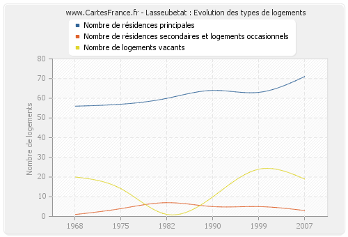 Lasseubetat : Evolution des types de logements