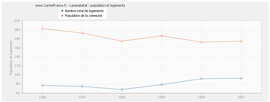 Lasseubetat : population et logements