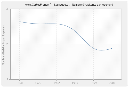 Lasseubetat : Nombre d'habitants par logement