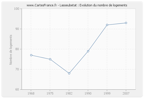 Lasseubetat : Evolution du nombre de logements