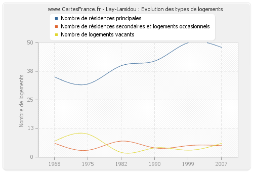 Lay-Lamidou : Evolution des types de logements