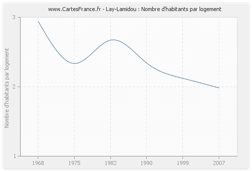 Lay-Lamidou : Nombre d'habitants par logement