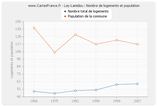 Lay-Lamidou : Nombre de logements et population