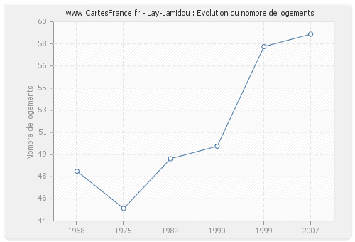 Lay-Lamidou : Evolution du nombre de logements