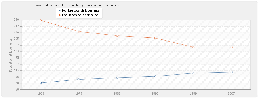 Lecumberry : population et logements