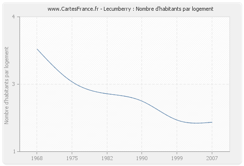 Lecumberry : Nombre d'habitants par logement