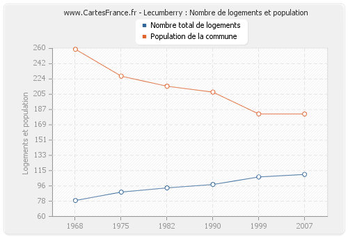 Lecumberry : Nombre de logements et population