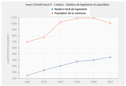 Ledeuix : Nombre de logements et population