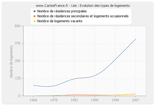 Lée : Evolution des types de logements