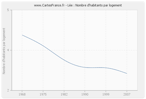 Lée : Nombre d'habitants par logement