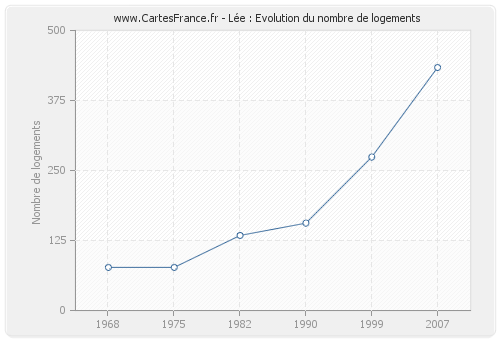 Lée : Evolution du nombre de logements