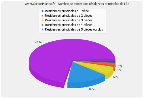 Nombre de pièces des résidences principales de Lée