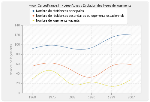 Lées-Athas : Evolution des types de logements