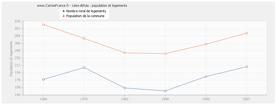 Lées-Athas : population et logements