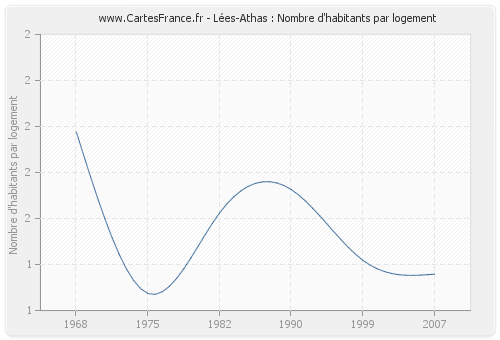 Lées-Athas : Nombre d'habitants par logement
