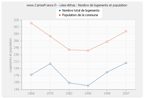 Lées-Athas : Nombre de logements et population