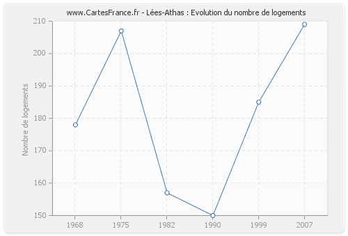 Lées-Athas : Evolution du nombre de logements