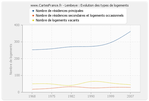 Lembeye : Evolution des types de logements