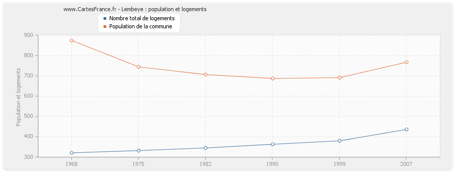 Lembeye : population et logements