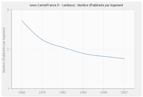 Lembeye : Nombre d'habitants par logement