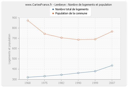 Lembeye : Nombre de logements et population
