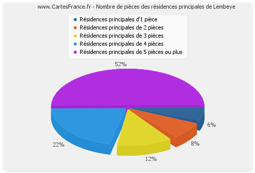 Nombre de pièces des résidences principales de Lembeye