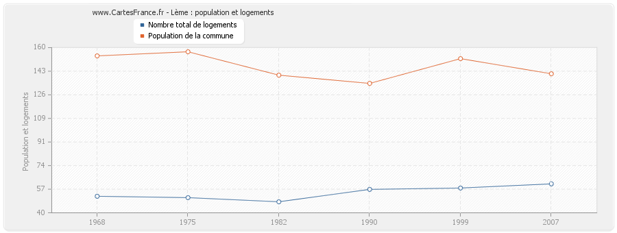 Lème : population et logements