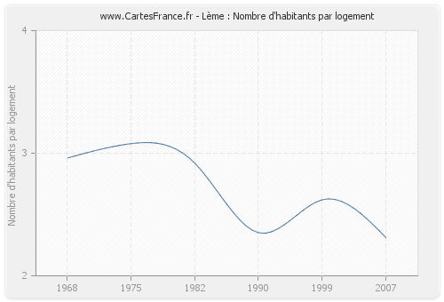 Lème : Nombre d'habitants par logement