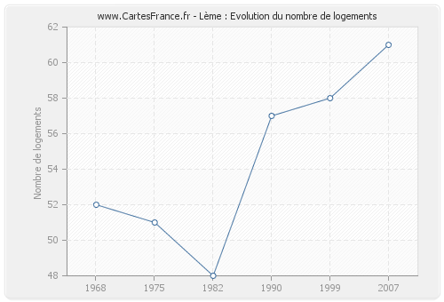 Lème : Evolution du nombre de logements