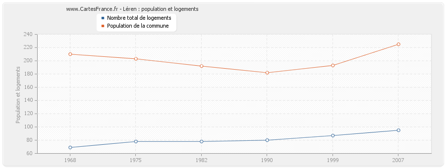 Léren : population et logements